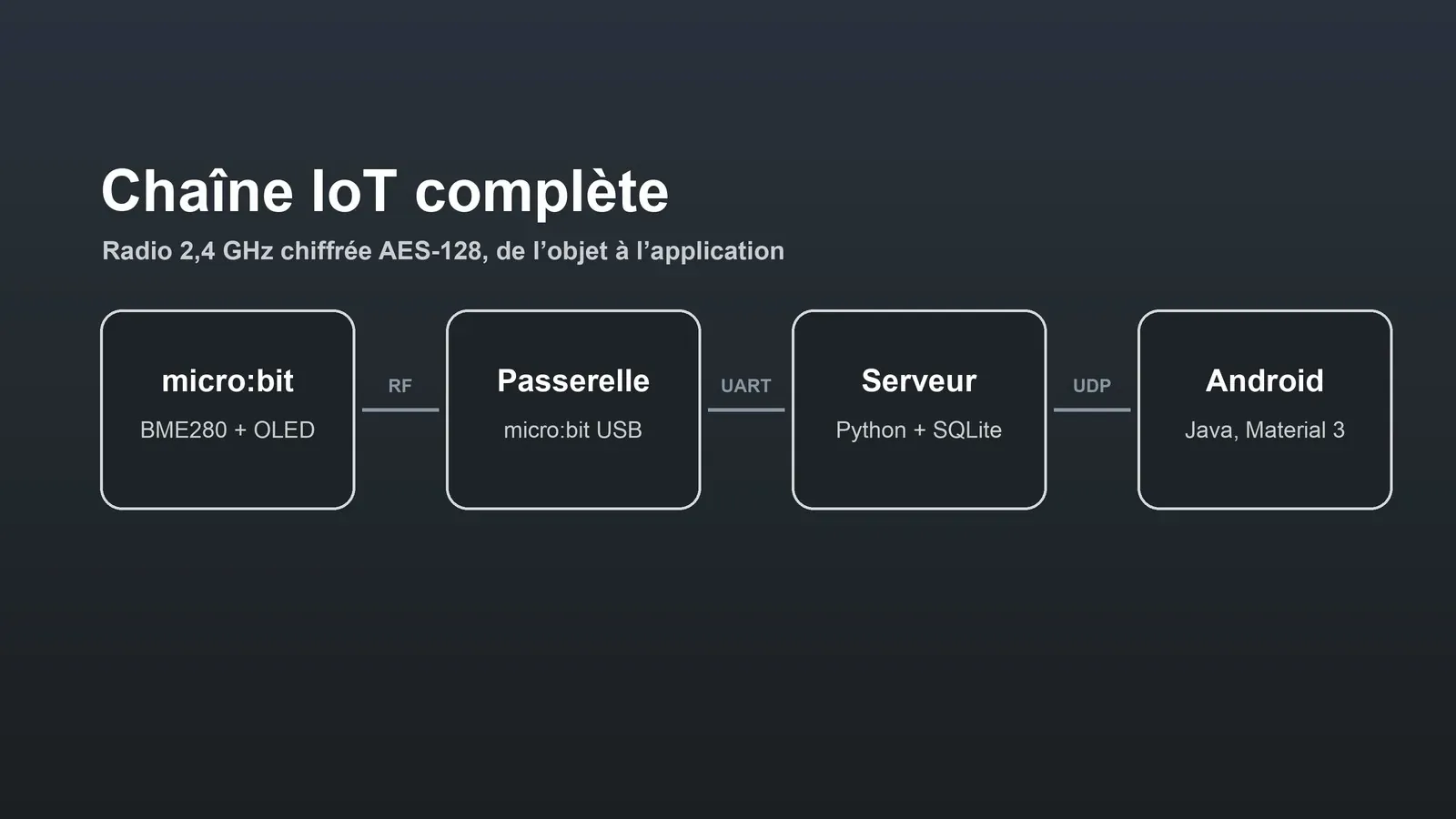 Schéma de la chaîne IoT