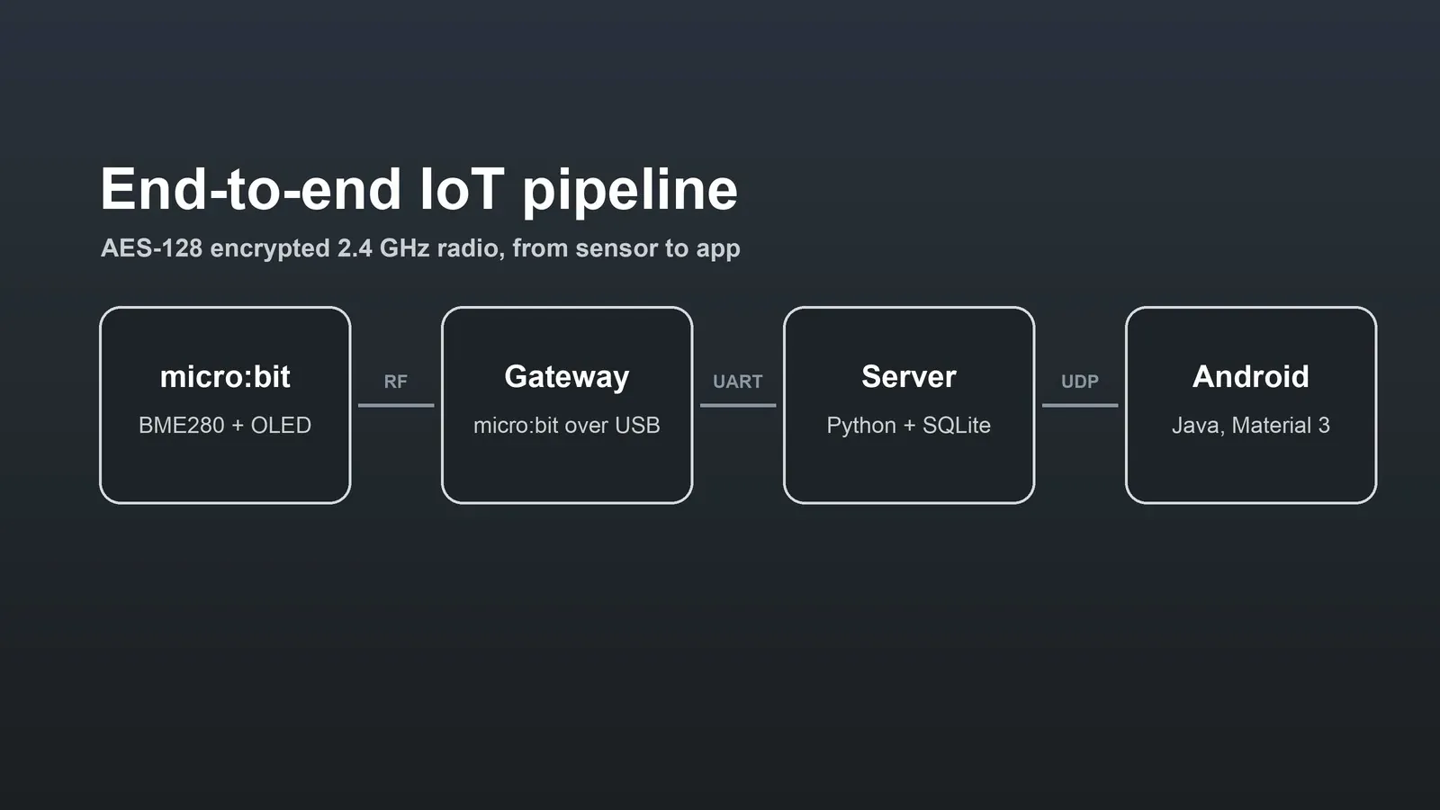 IoT pipeline diagram